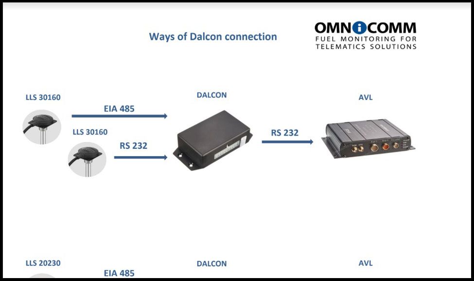 Ways of OMNICOMM Dalcon connection