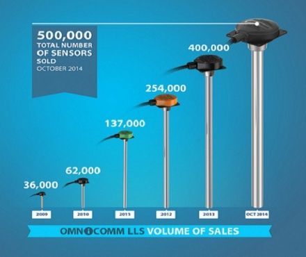 Omnicomm sells its 500,000th fuel level sensor 