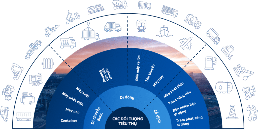 Giải pháp Omnicomm cho các ngành công nghiệp khác nhau